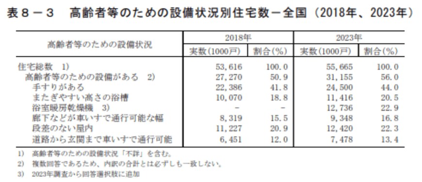 出所:総務省「令和5年住宅・土地統計調査 住宅及び世帯に関する基本集計(確報集計)結果」