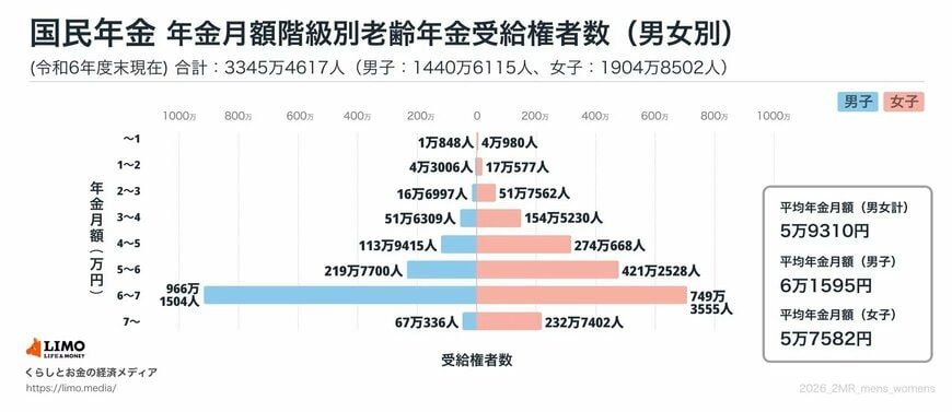 出所：厚生労働省年金局「令和6年度 厚生年金保険・国民年金事業の概況」をもとにLIMO編集部作成