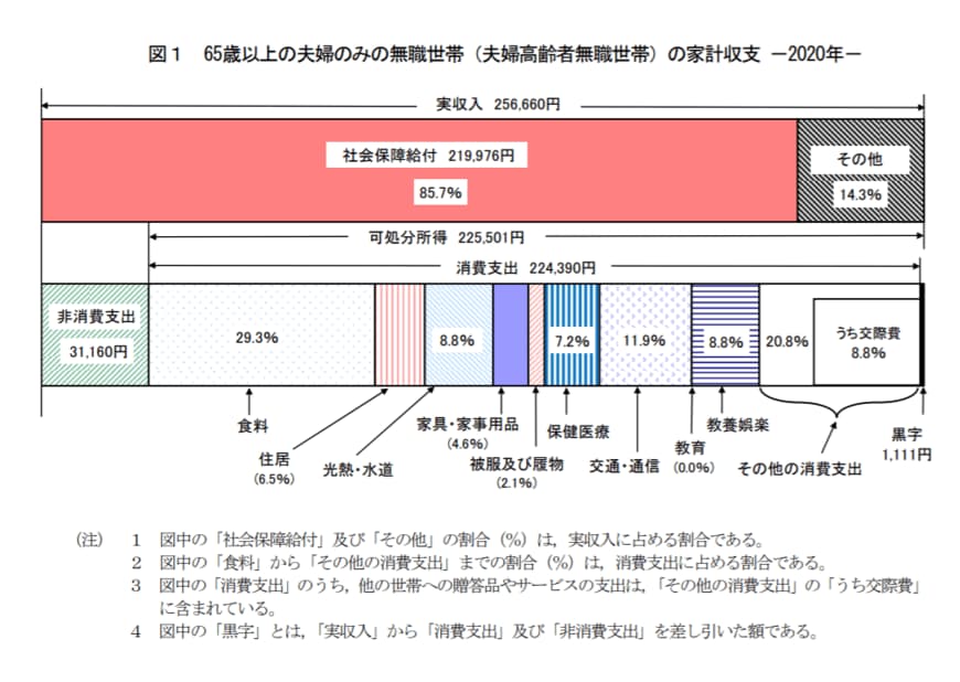 出典：総務省統計局「家計調査年報（家計収支編）2020年（令和2年）」
