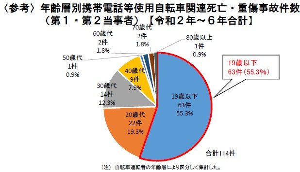 出所：警察庁交通局「令和6年における交通事故の発生状況について」