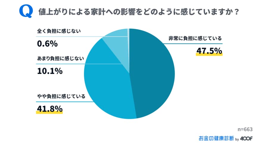 出所：株式会社400F「お金の健康診断」調べ