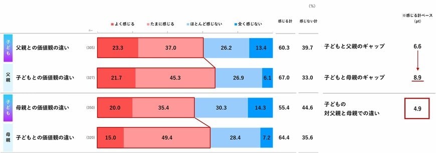 出所：日本インフォメーション株式会社「Z世代のイマ～子どもと親の価値観ギャップ～」
