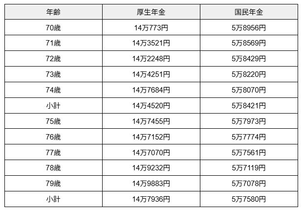 出所：厚生労働省年金局「令和5年度 厚生年金保険・国民年金事業の概況」 をもとに筆者作成