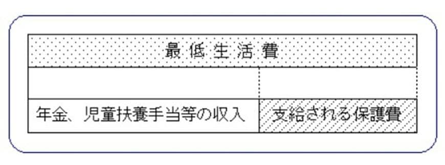 出所：厚生労働省「生活保護制度」