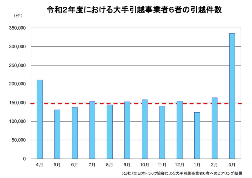国土交通省「令和2年度における大手引越事業者６者の引越件数」