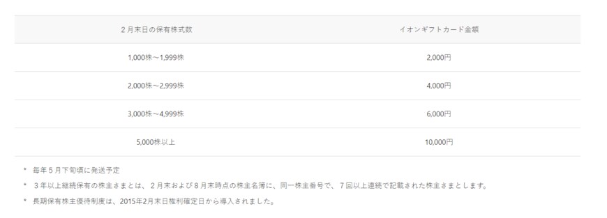 出所：イオン株式会社「株主優待制度」