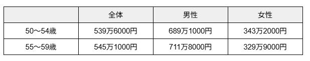 参考：国税庁「令和5年分 民間給与実態統計調査結果」をもとに筆者作成