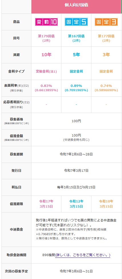 出所：財務省「現在募集中の個人向け国債・新窓販国債」