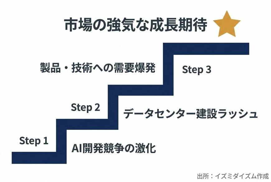 出所：動画内の泉田氏の発言を基にイズミダイズム作成