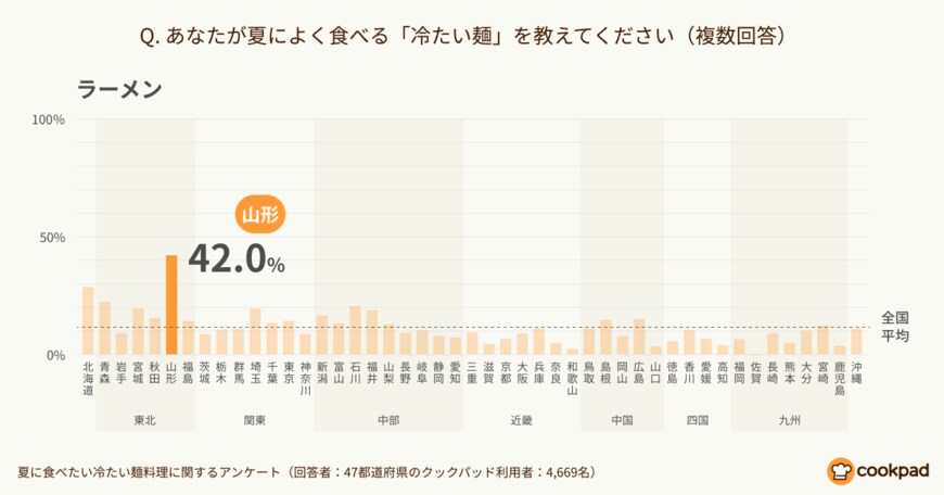 出典：クックパッド「夏に食べたい冷たい麺料理に関するアンケート」（2021年7月15日公表）