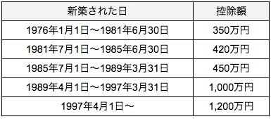 中古住宅の不動産取得税軽減控除額