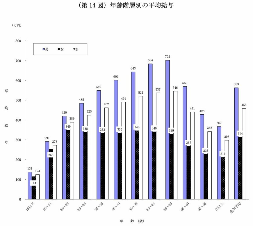 出所：国税庁「令和4年分 民間給与実態統計調査」