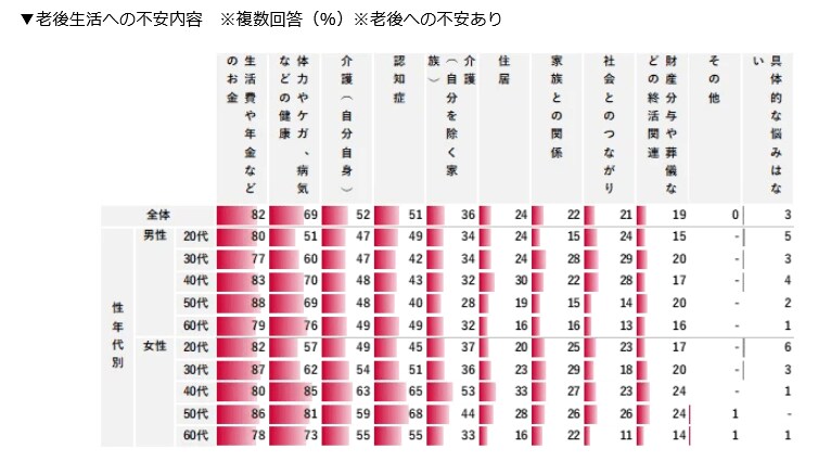 出所：PRTimes「株式会社ロイヤリティ マーケティング「老後の不安とお金に関する調査を実施／老後の生活への「希望なし」が半数を超え、「希望あり」を上回る」