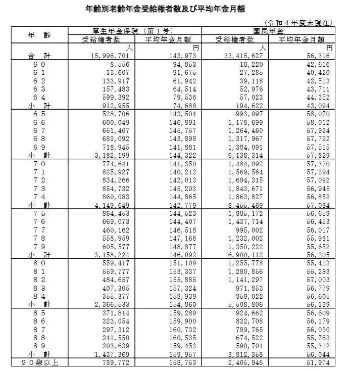 出所：厚生労働省「令和4年度 厚生年金保険・国民年金事業の概況」