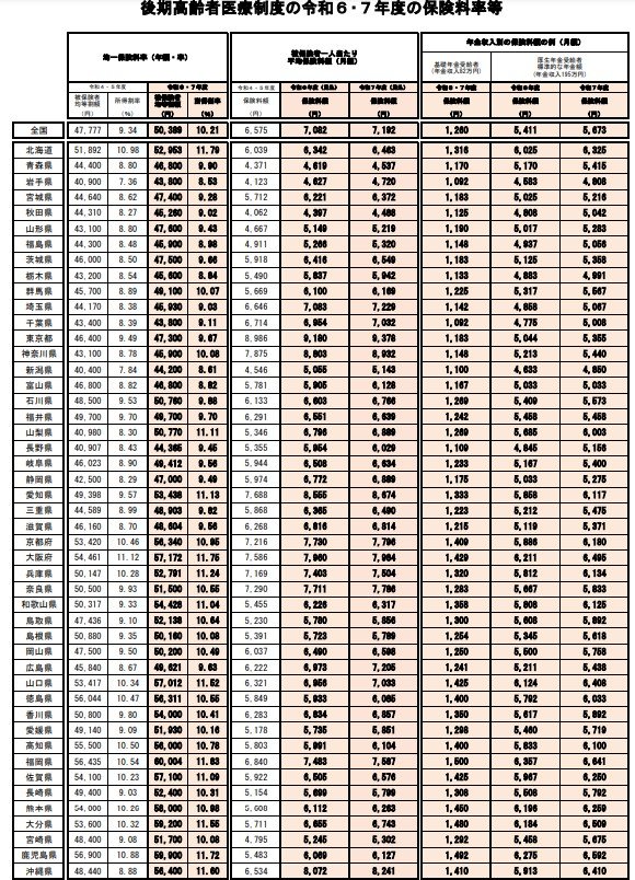 出所：厚生労働省「後期高齢者医療制度の令和6･7年度の保険料率について」