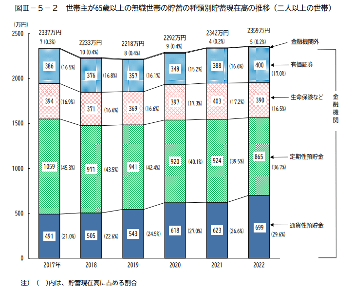 出所：総務省「家計調査（貯蓄・負債編）2022年平均結果（二人以上の世帯）」