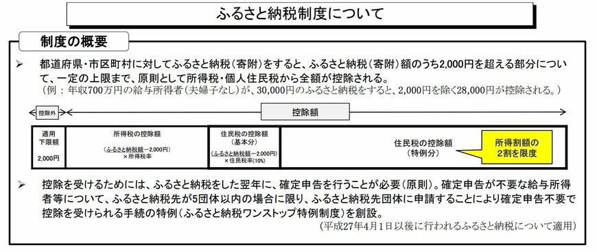 出所：総務省「ふるさと納税制度について」