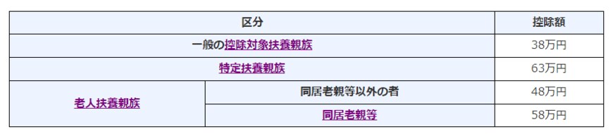 出所：国税庁「No.1180 扶養控除」