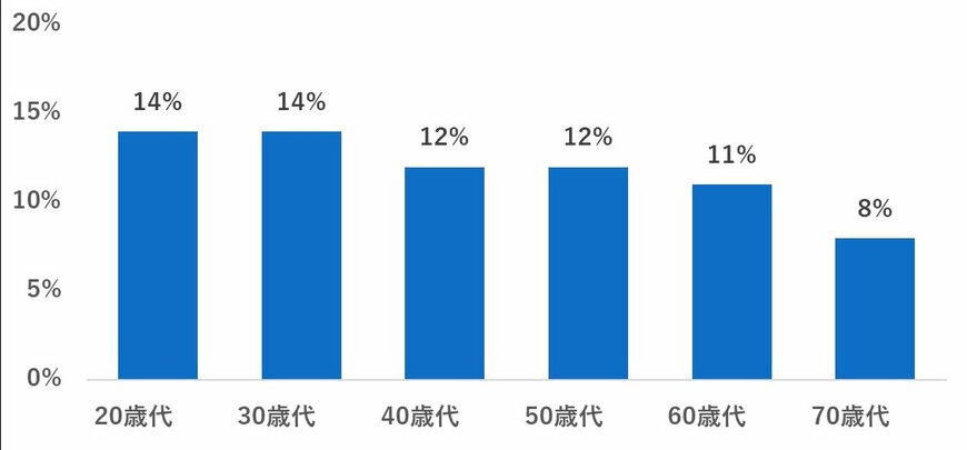 出所：金融広報中央委員会「家計の金融行動に関する世論調査［二人以上世帯調査］」を参考に筆者作成