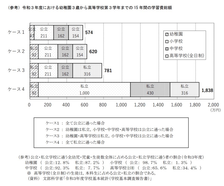出所：文部科学省「令和3年度子供の学習費調査の結果を公表します 」
