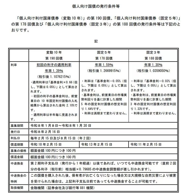 出所：財務省「個人向け国債窓口」