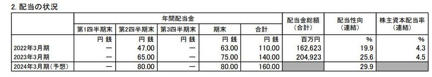 出所：伊藤忠商事株式会社 2023年3月期 決算短信[IFRS]（連結）