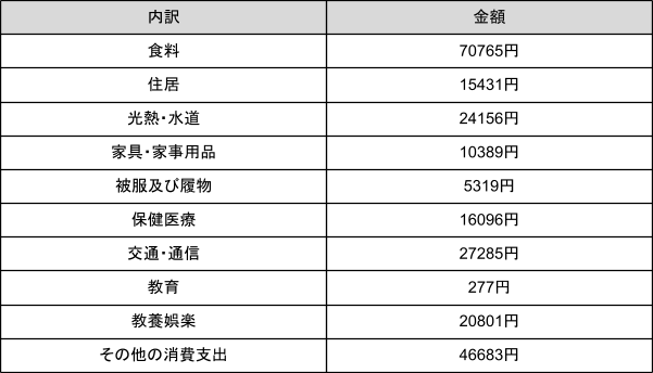 出所：総務省「家計調査 / 家計収支編 二人以上の世帯 年報」をもとに筆者作成
