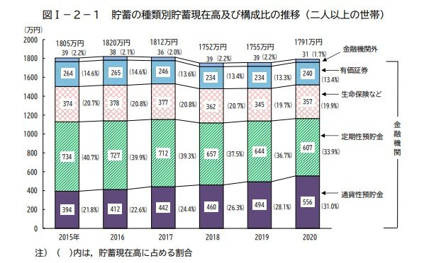 出所：総務省統計局「家計調査報告（貯蓄・負債編）－2020年（令和2年）平均結果－（二人以上の世帯）」