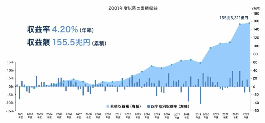 出所：年金積立金管理運用独立行政法人「運用状況について」