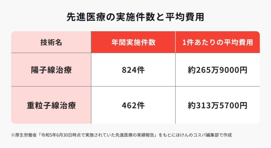 出所：ほけんのコスパ「先進医療の実施件数と平均費用」