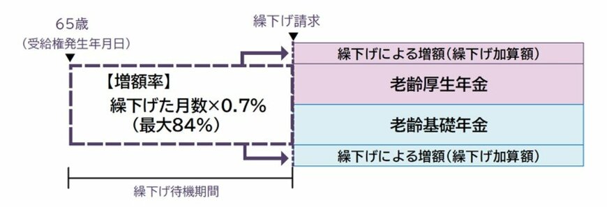 出所：日本年金機構「年金の繰下げ受給」