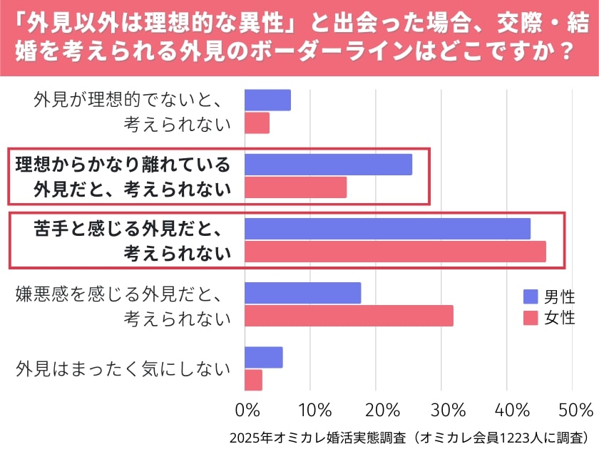 出所：株式会社オミカレ『【オミカレ婚活実態調査】結婚相手は人柄重視！と言いつつ実は"見た目"が足切りライン？第一印象を左右する外見で気を付けたいポイントは？ /令和の婚活者が選ぶ「生まれ変わったらなりたい外見の芸能人」も発表』 