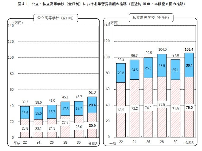 出所：文部科学省「令和3年度子供の学習費調査の結果を公表します」
