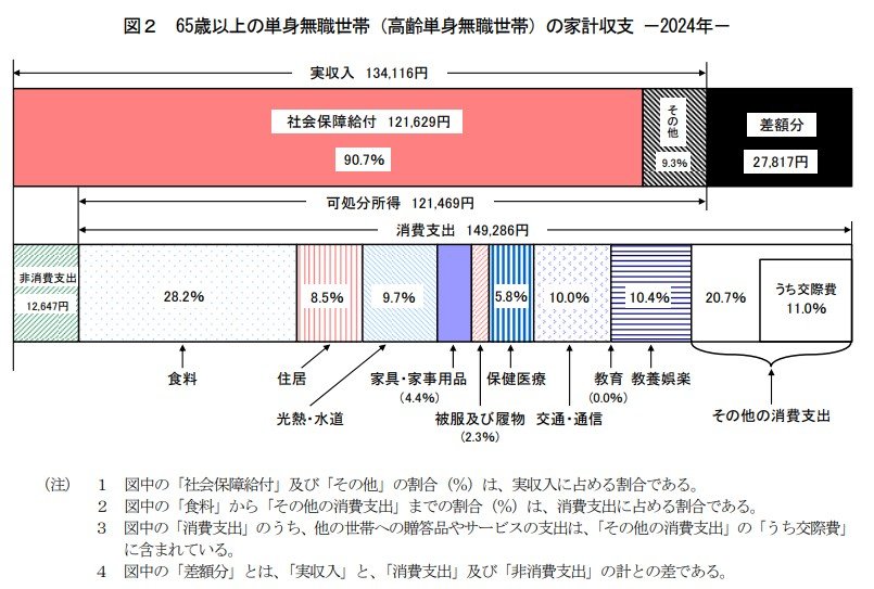 出所：総務省統計局「家計調査報告 家計収支編　2024年(令和6年)平均結果の概要」