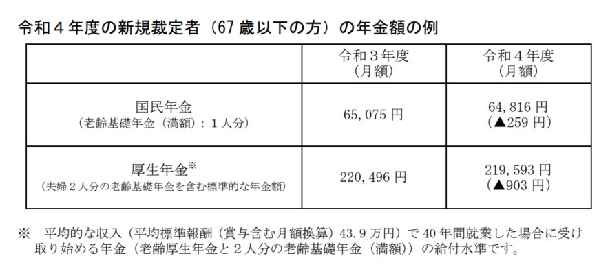 出所：厚生労働省「令和4年度の年金額改定についてお知らせします」