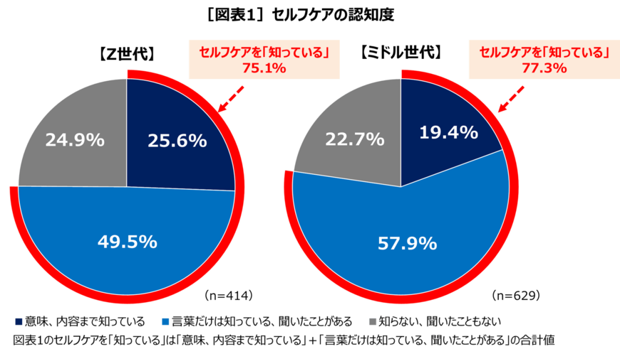 出所：第一三共ヘルスケア「Z世代セルフケア白書2025 調査」（PR TIMES）