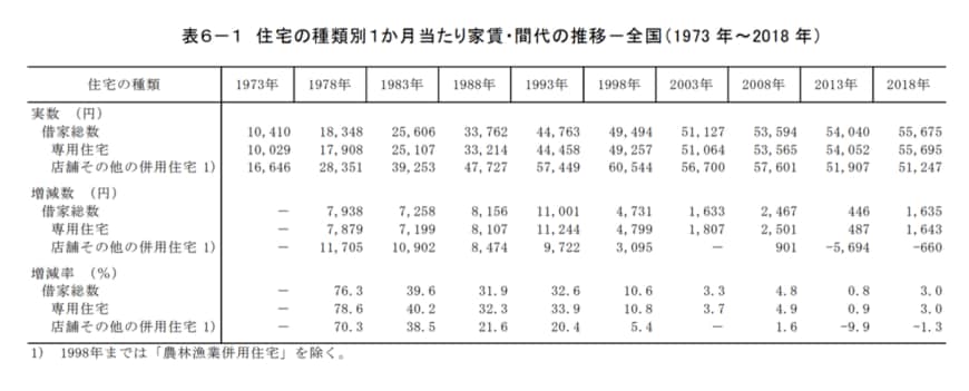 出所：総務省「平成30年住宅・土地統計調査 住宅及び世帯に関する基本集計 結果の概要 」