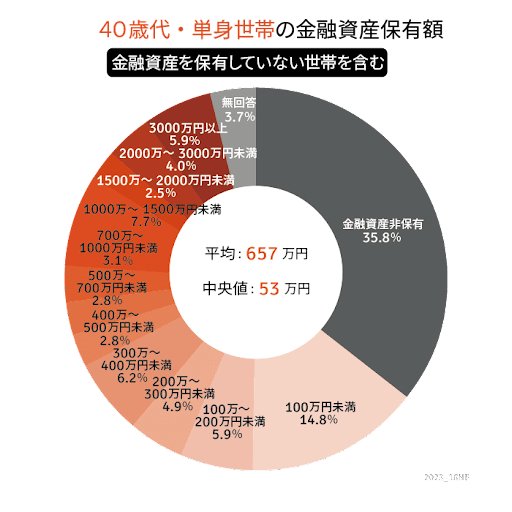 出所：金融広報中央委員会「家計の金融行動に関する世論調査［単身以上世帯調査］（令和4年）」をもとにLIMO編集部作成
