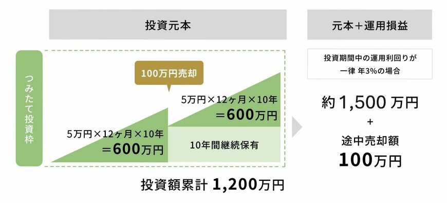 出所：金融庁「NISAの活用事例」