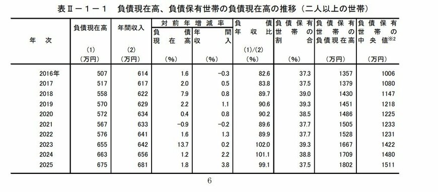出所：総務省統計局「家計調査報告（貯蓄・負債編）―2025年（令和7年）平均結果―（二人以上の世帯）」