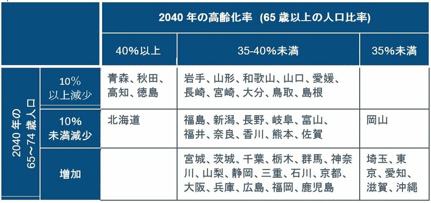 出所：国立社会保障・人口問題研究所、「日本の地域別将来推計人口(平成25年3月推計)」をもとにフィデリティ退職・投資教育研究所作成