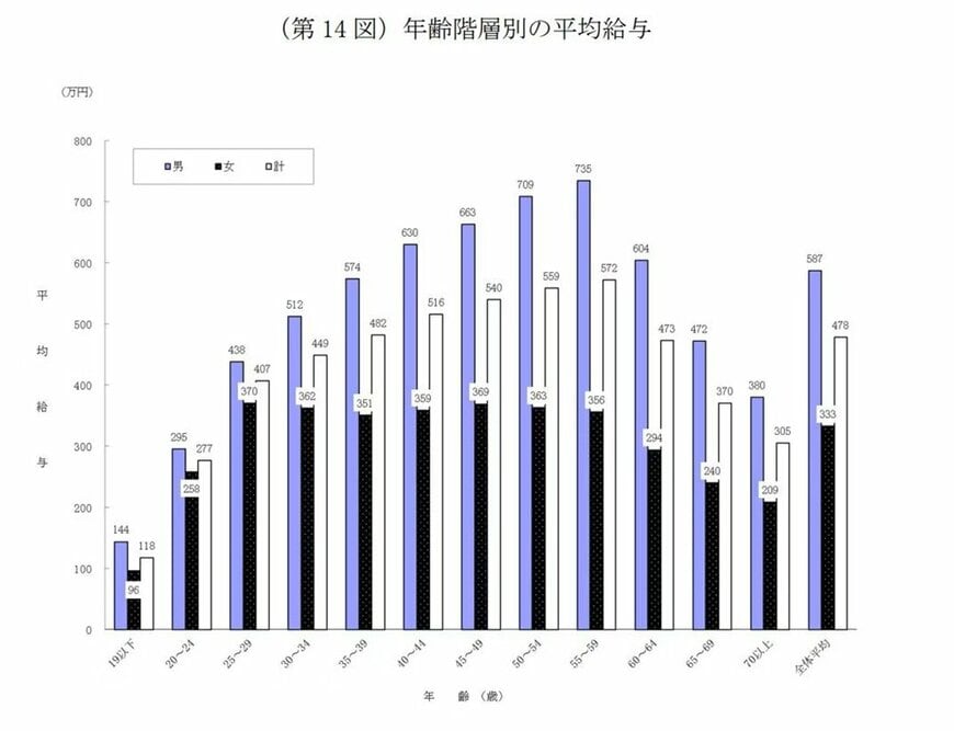 年代別の平均年収