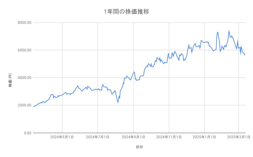 フジクラの株価推移（1年間）