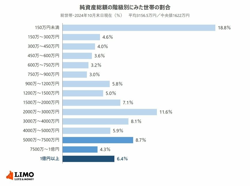 令和6年全国家計構造調査による純資産総額の階級別にみた世帯の割合（総世帯）を示す横棒グラフ。150万円未満が18.8％で最も多く、2000万円以上3000万円未満が11.6％、5000万円以上7500万円未満が8.7％、7500万円以上1億円未満が4.3％、1億円以上が6.4％