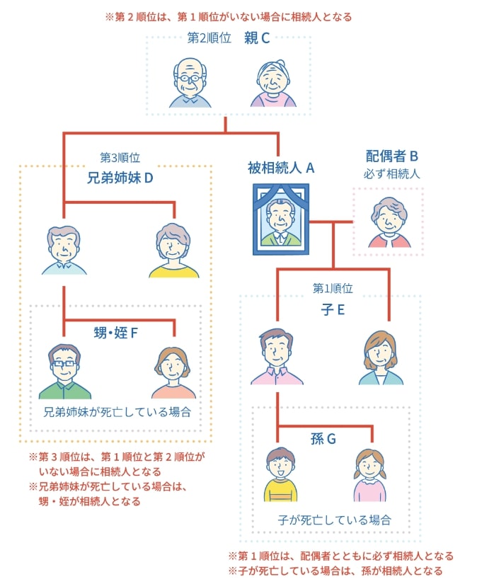 相続の優先順位