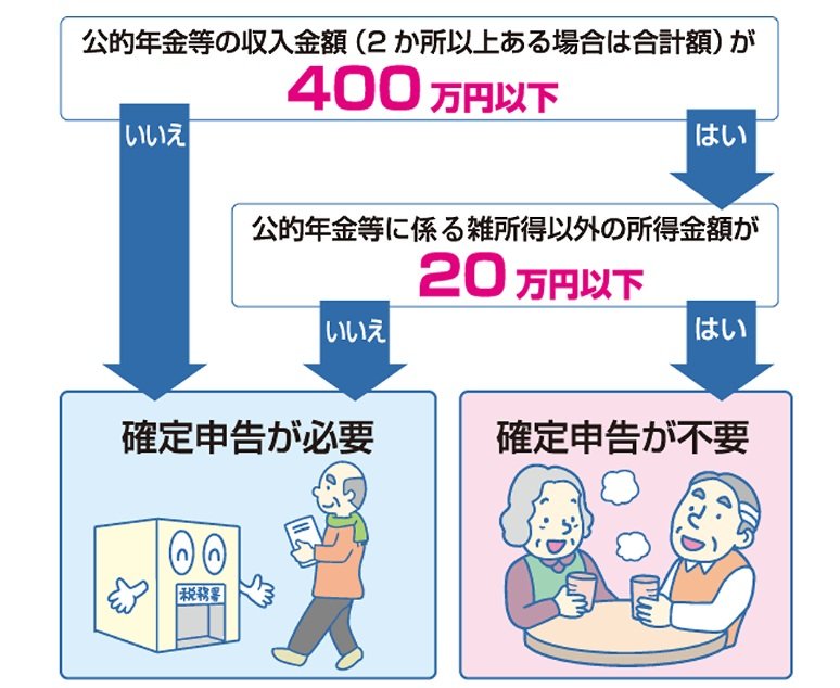 公的年金受給者の確定申告について