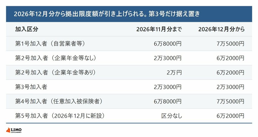 iDeCoの加入区分別の拠出限度額を2026年11月分までと2026年12月分からで並べた表。第1号加入者と第4号加入者は6万8000円から7万5000円へ、第2号加入者は企業年金等なしが2万3000円から、企業年金等ありが2万円から、いずれも6万2000円へ引き上げられ、第3号加入者は2万3000円で据え置き、2026年12月に新設される第5号加入者は6万2000円になることを示している