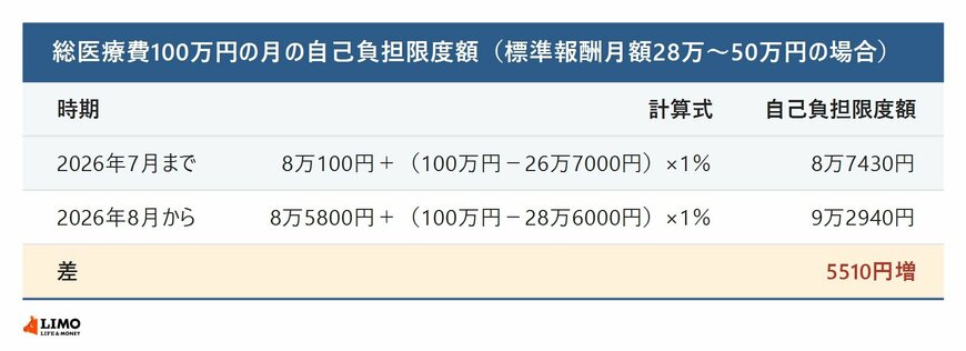 総医療費100万円の月の自己負担限度額