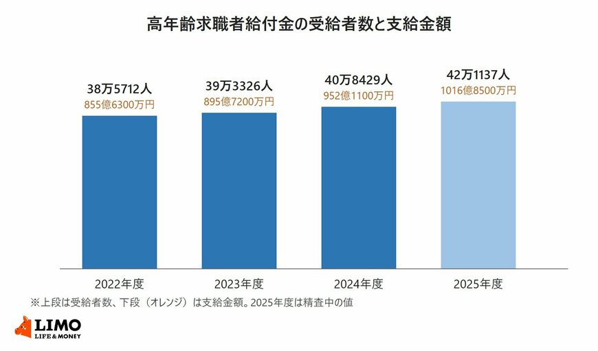 2022年度から2025年度までの高年齢求職者給付金の受給者数と支給金額を並べた棒グラフ。受給者数は38万5712人から42万1137人に増え、支給金額は2025年度に1016億8500万円