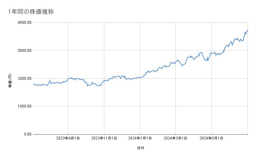 日立製作所の株価推移(1年間)